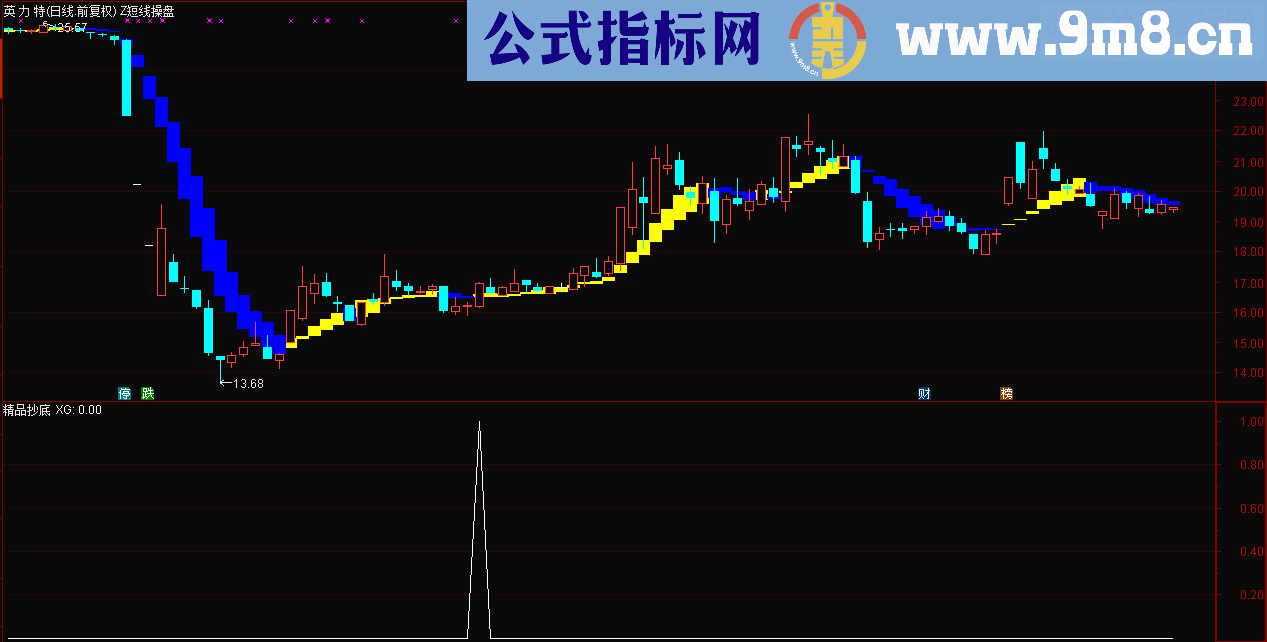 通达信精品抄底(指标，副图/选股贴图）无未来