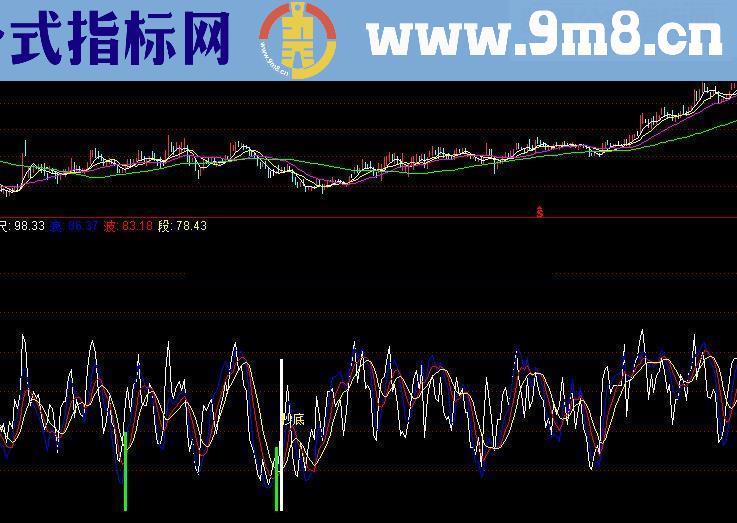 杨百万软件 百万踏浪指标 通信达可用