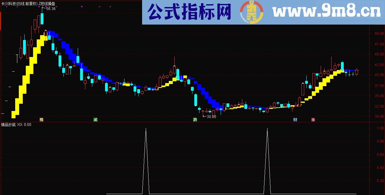 通达信精品抄底(指标，副图/选股贴图）无未来