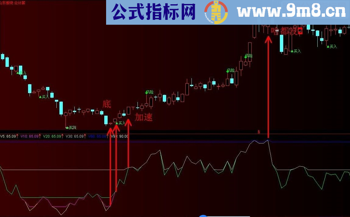 通达信均线粘合副图源码