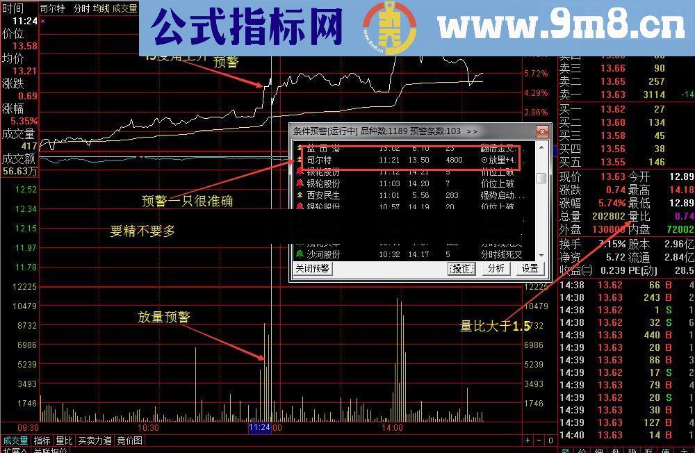 上升牛牛：放量+45度角上升预警公式