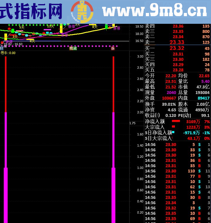 通达信寻牛抓牛得利器副图指标源码