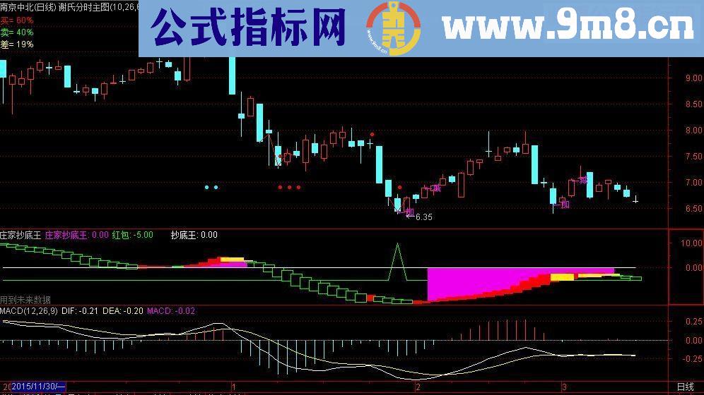 通达信自用的庄家抄底王指标