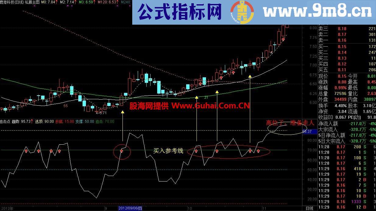 一个珍藏极品：短线一线定乾坤副图公式