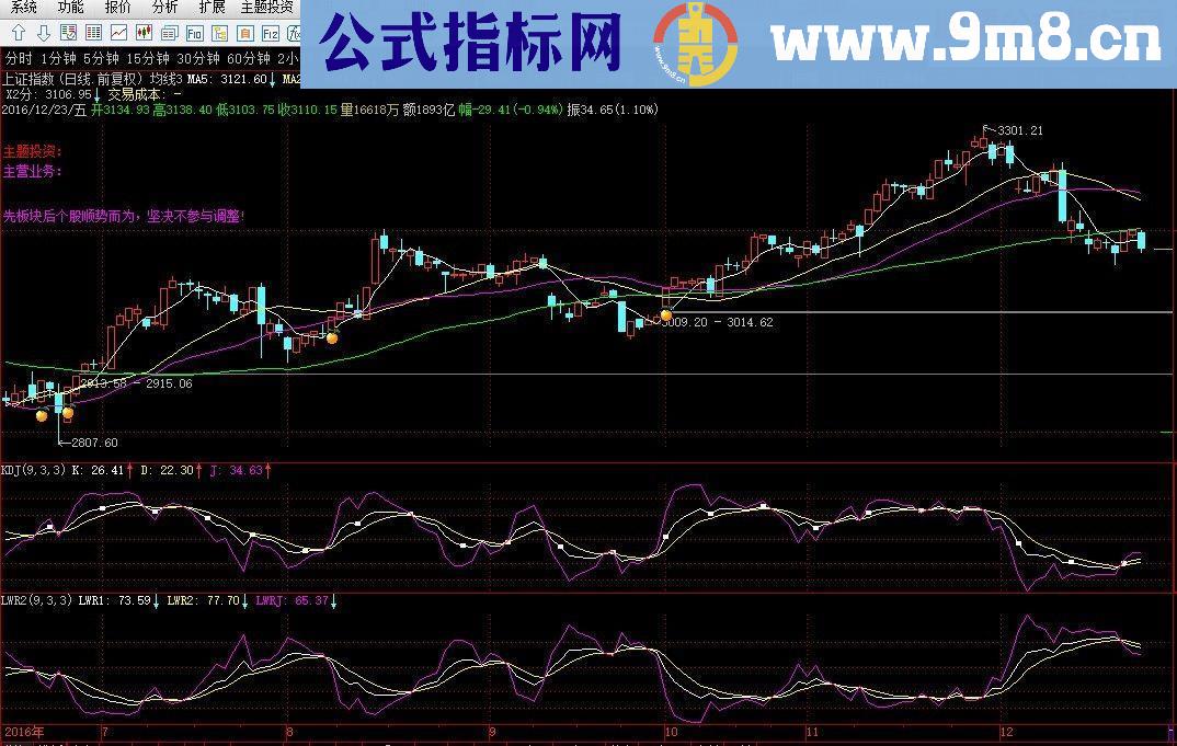 通达信自带指标LWR不显得多余吗？