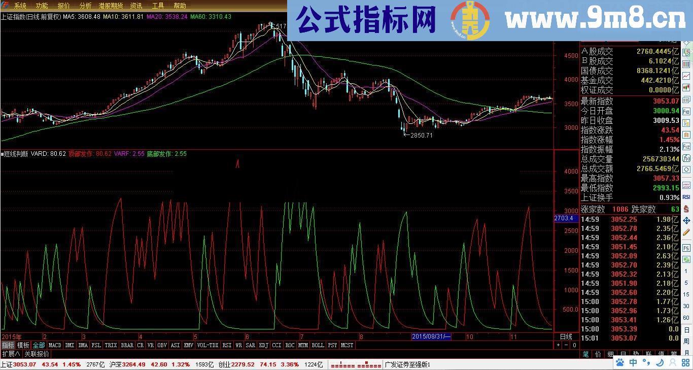 通达信佛_短线判断指标公式