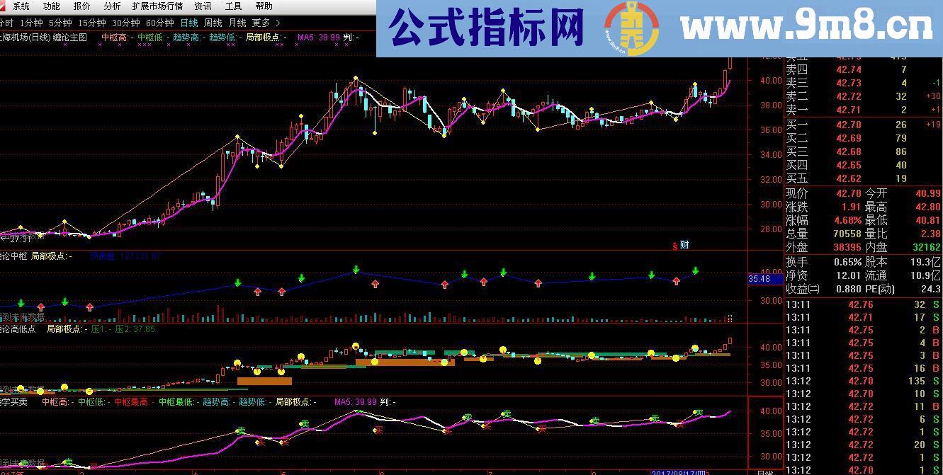 通达信缠论主图+中枢+高低点+买卖源码主图副图