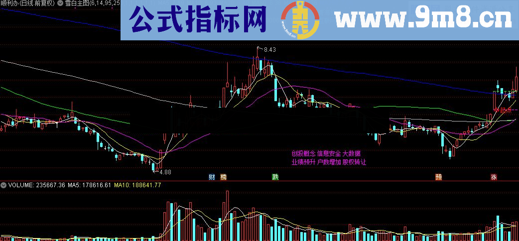 通达信雪白主图公式源码贴图