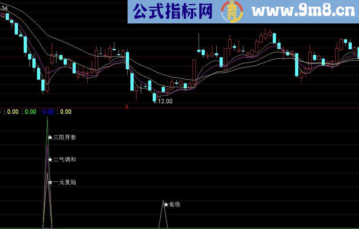 通达信三阳开泰源码副图有未来不喜慎用