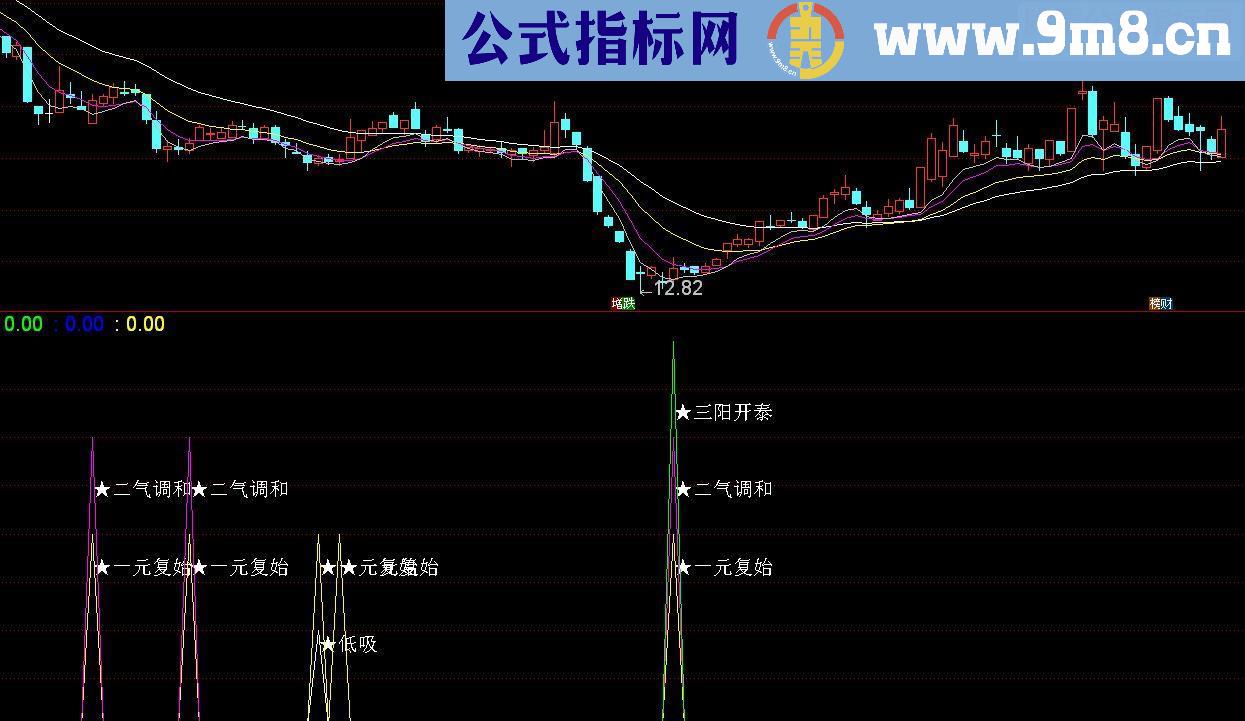 通达信三阳开泰源码副图有未来不喜慎用