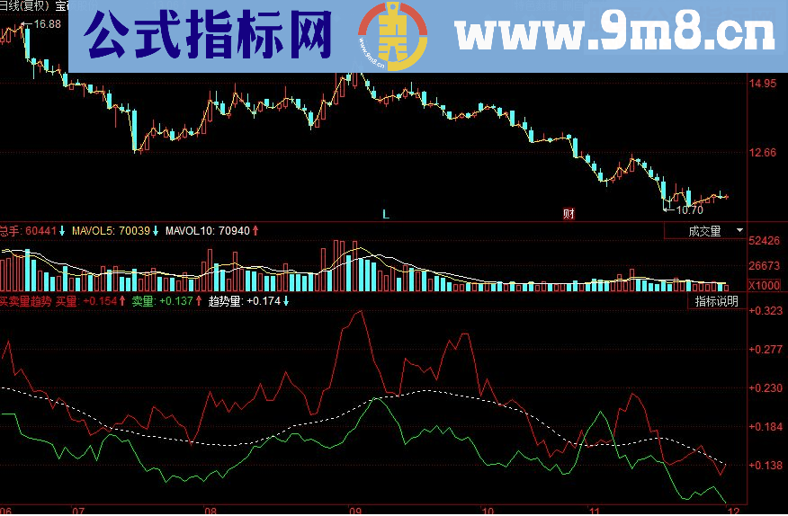 同花顺买卖量趋势副图源码