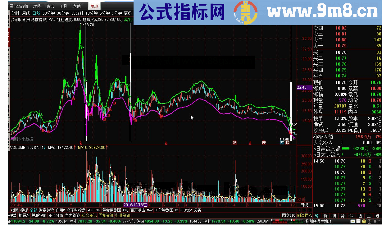 通达信趋势买卖指标公式附图