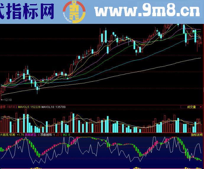 同花顺大底观副图源码