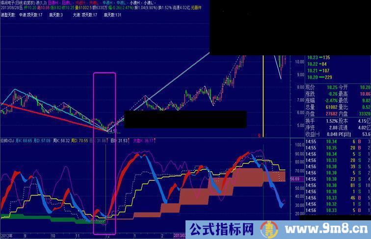 【经典KDJ】共震出结果（副图 源码 说明）