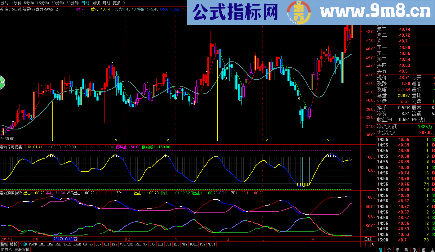 和谐富力MA拐点主图 富力顶底趋势和富力丘陵顶底幅图公式