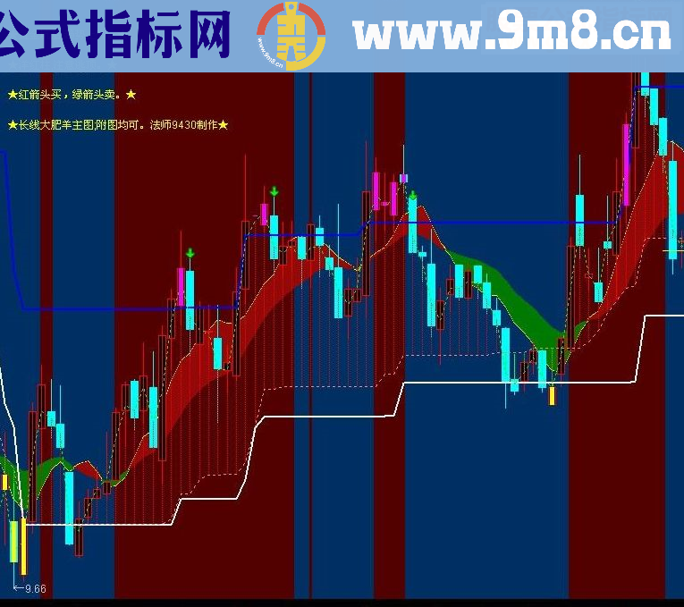 通达信大肥羊主图再次更新，长短线一目了然。