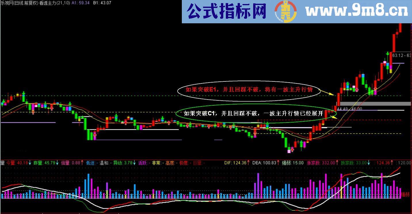 看透主力主图公式 说明 本人珍藏的真正主力再现抓牛指标 源码