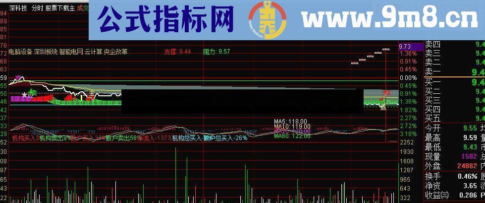 分时趋势主图 (支撑阻力 黄金买卖点 预测买卖点 多头MACD)