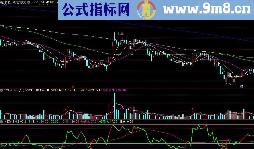 通达信抄底副图和选股源码