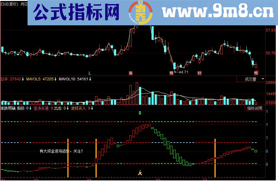 同花顺涨跌明确红涨绿跌副图码