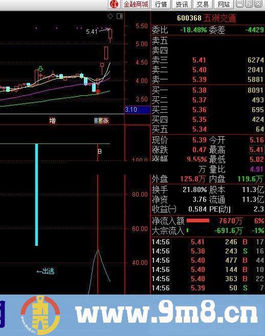 通达信做多关注公式副图K线图