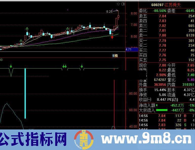 通达信做多关注公式副图K线图