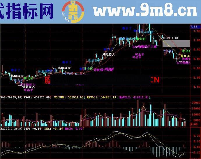 通达信愚公解盘主图指标