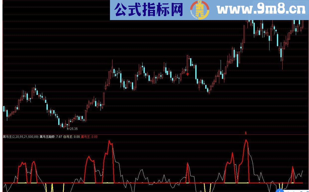 通达信黑马王指标公式源码附图