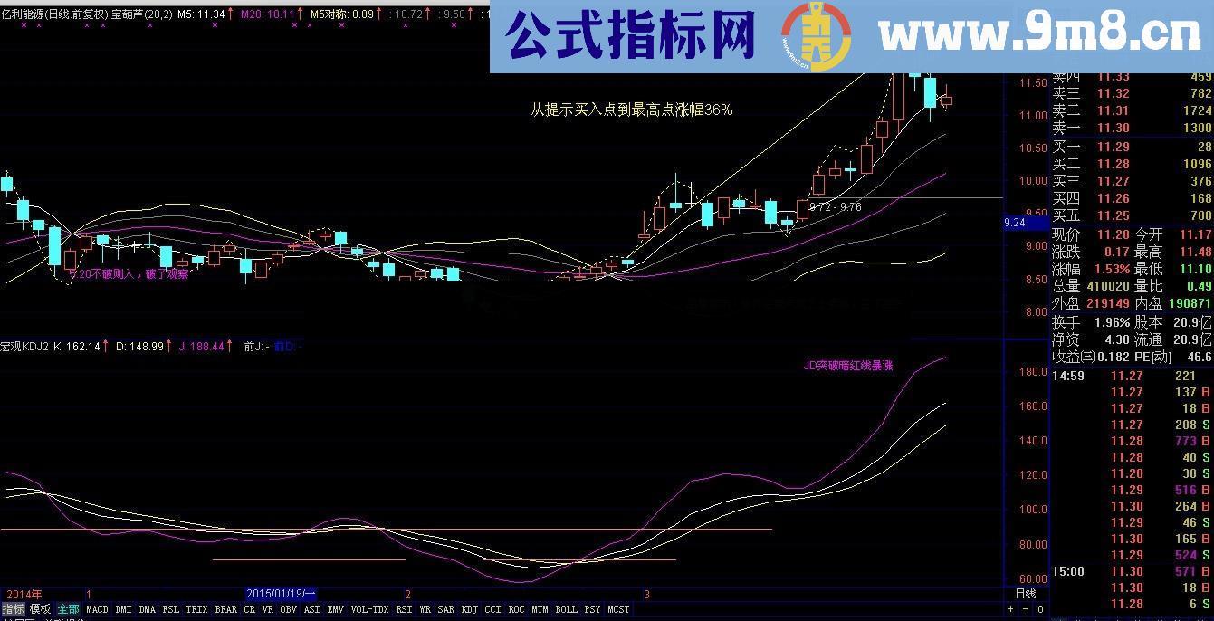 宝葫芦选股公式 当然要配合利好消息和量能，果断买入