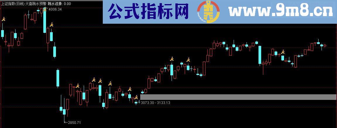 通达信大盘跳水预警主图源码