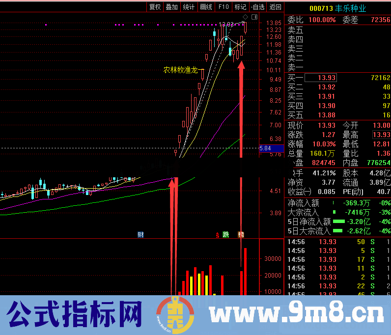 通达信买卖成交量公式副图K线图原创性指标