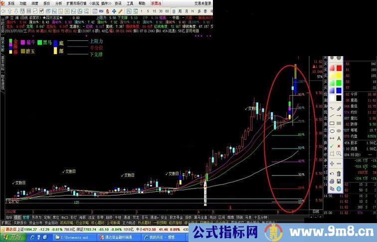 叠加主图的涨幅测量