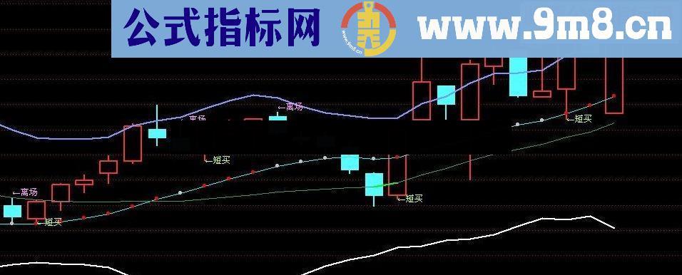 通达信抓牛指标公式源码附图