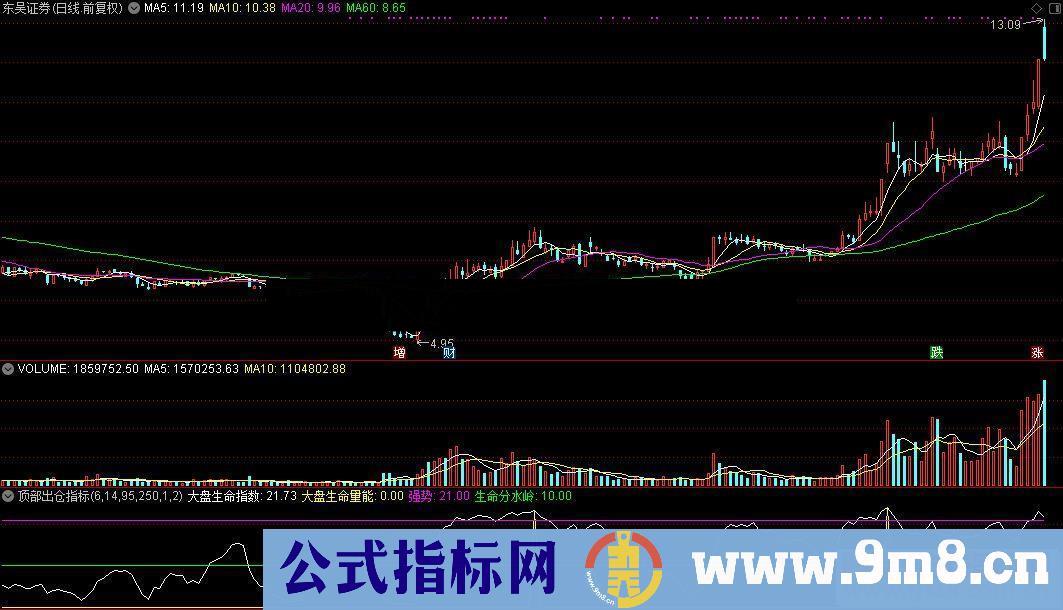 通达信顶部出仓公式源码