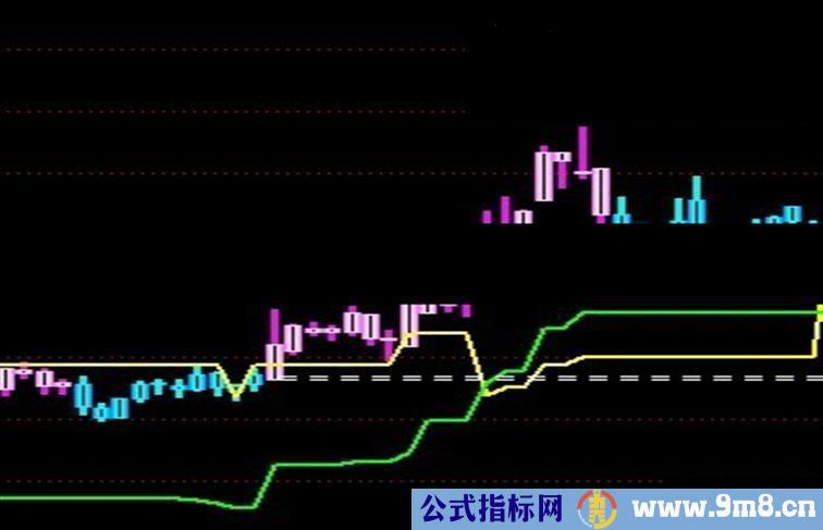 平台突破主图公式+绿线上穿黄线选股公式