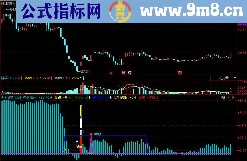 同花顺天下绝对底部副图源码