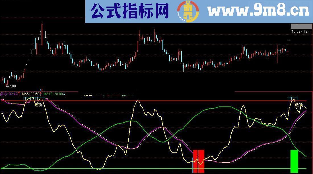 通达信《风险警戒》 指标公式