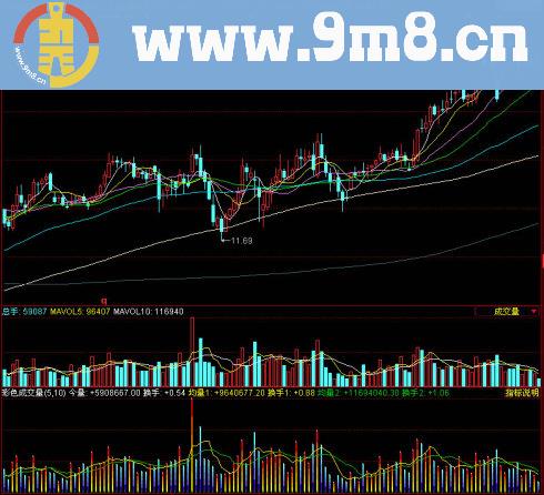同花顺彩色成交量副图指标