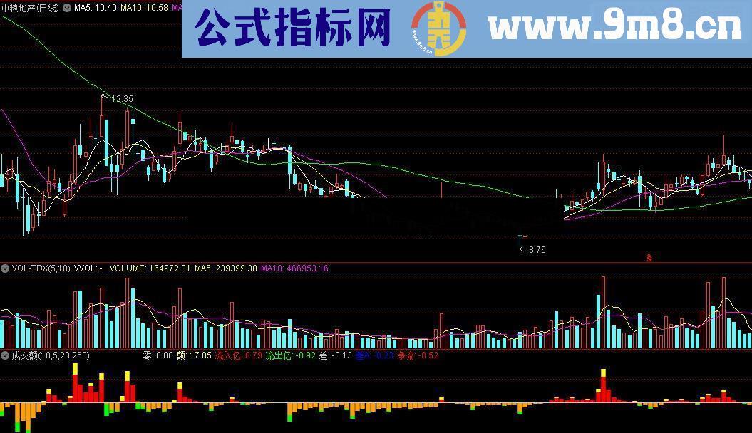 通达信成交额流入亿流出亿源码附图