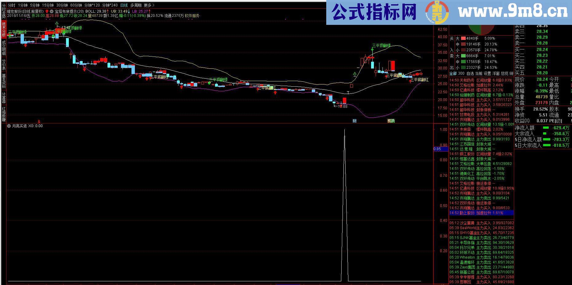 通达信月亮买进指标选股/副图贴图