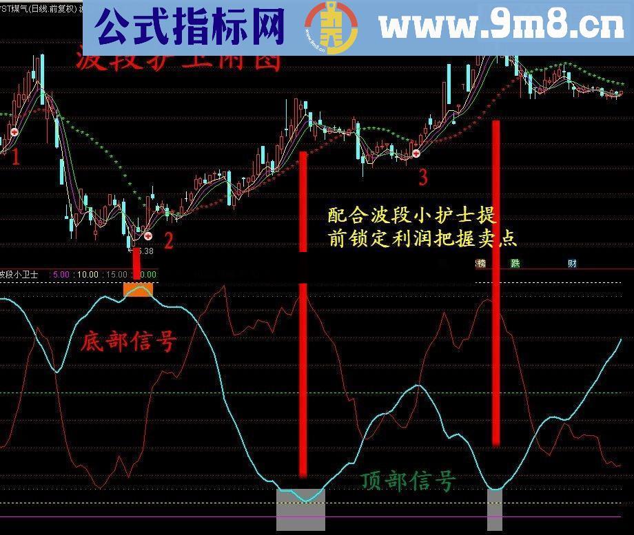 通达信上涨波段利器必备公式 波段小卫士 附图源码贴图无未来