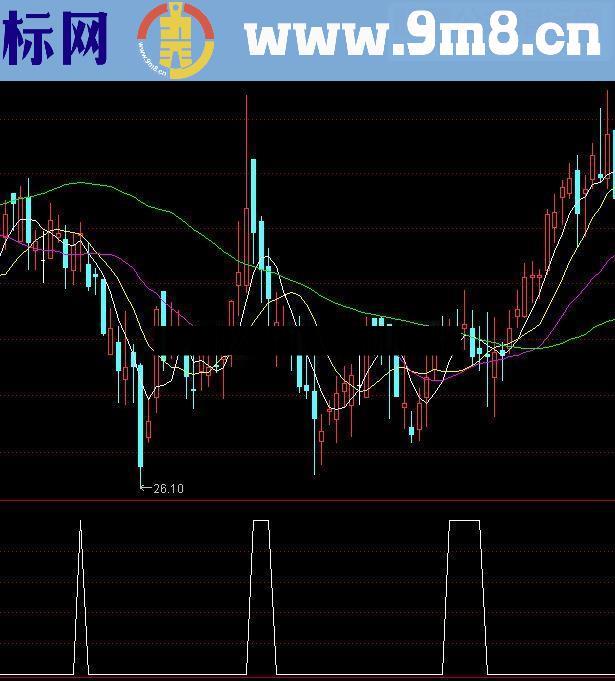 通达信白金叉红源码附图