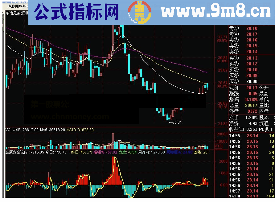 通达信明日压力支撑指标源码附图