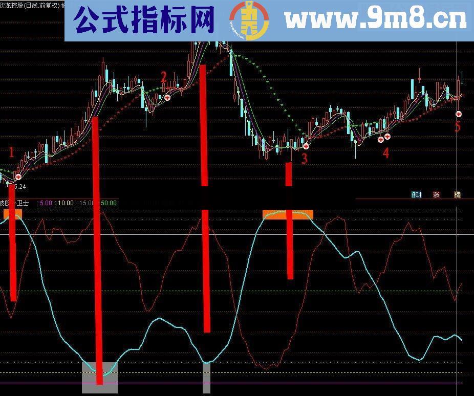 通达信上涨波段利器必备公式 波段小卫士 附图源码贴图无未来