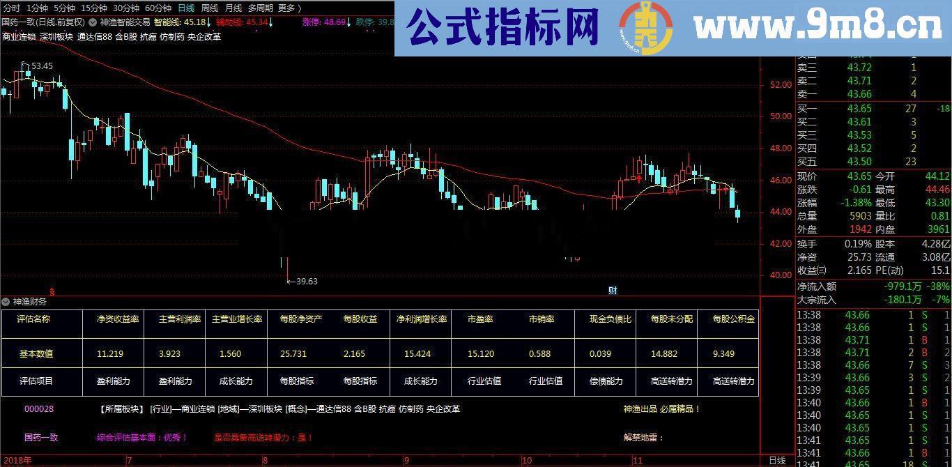 通达信神渔财务指标贴图