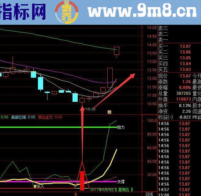 通达信高抛低吸副图指标源码