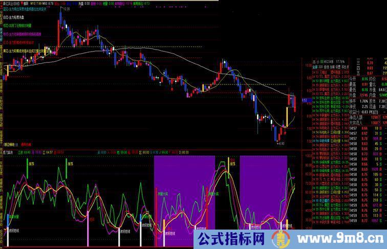 再次放出自己买来的一个副图指标“提刀踏浪”跟前面的指标配对给大家参考！