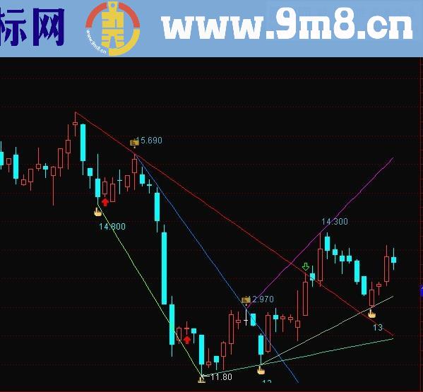 顶底趋势主图画线主图指标 股价压力支撑一目了然 源码