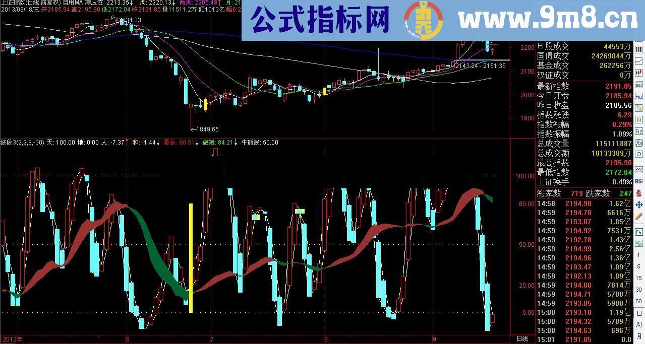 做波段的利器,看长做短幅图,大盘个股都很准