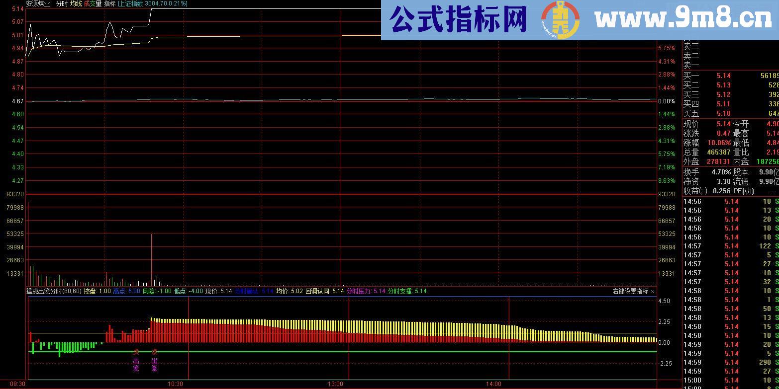 通达信《猛虎出笼》分时副图指标 贴图 优化版 无未来